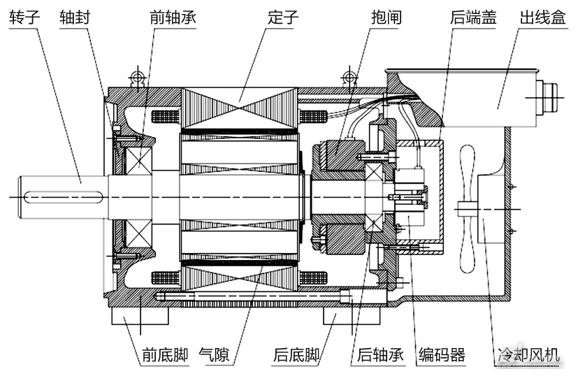 永磁同步伺服電機(jī)內(nèi)部結(jié)構(gòu)剖面圖.jpg